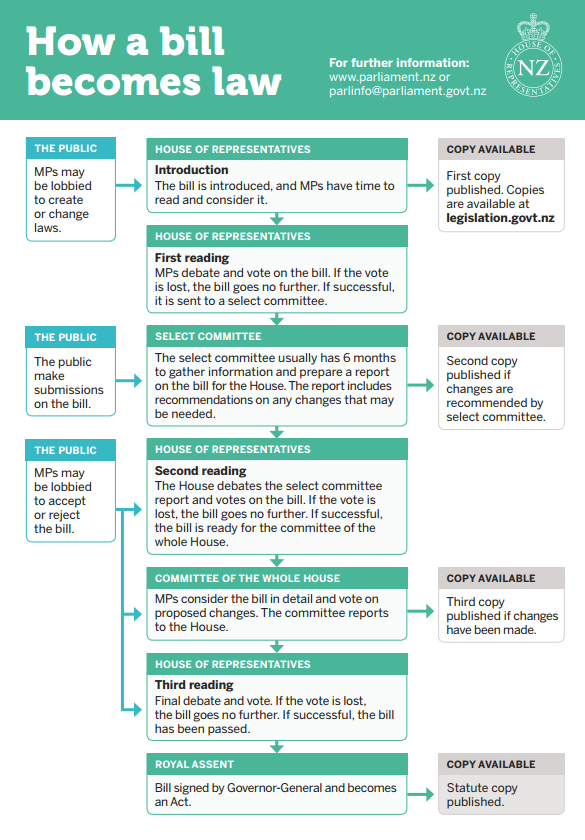 A graphic showing the process by which a bill becomes law in New Zealand