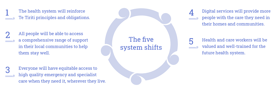 Graphic showing the five key system shifts