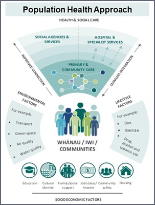 Infographic outlining how the population health approach can be used to address the wider lifestyle, environmental and socioeconomic factors that impact on people's health and wellbeing.